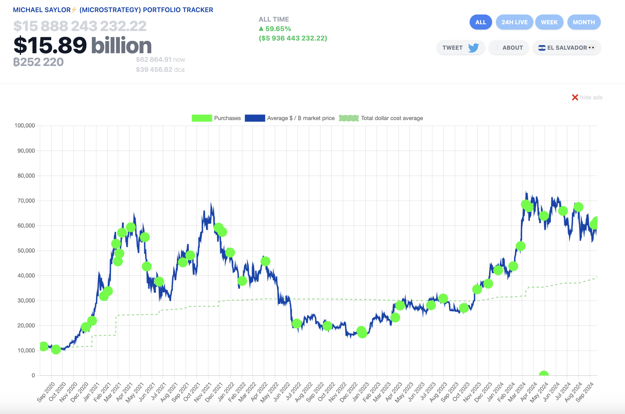 Lịch sử mua Bitcoin của MicroStrategy. Nguồn: Saylor Tracker 